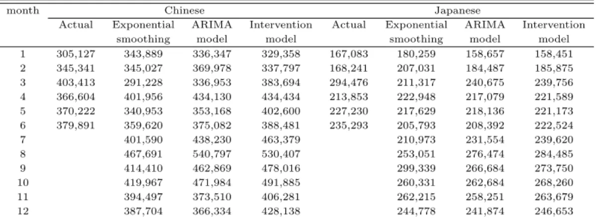 Table 3.4 Forecasts of models for Chinese and Japanese tourists