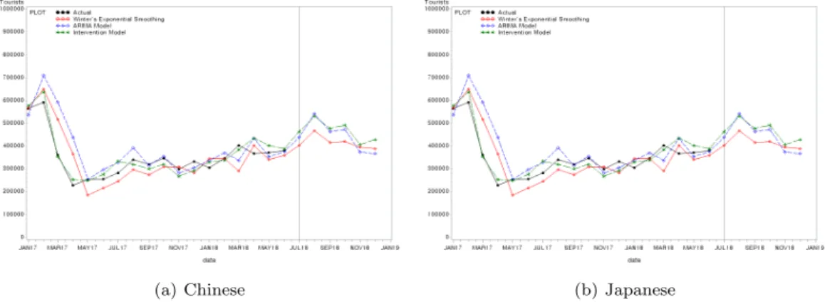 Figure 3.2 Time plot of year to year ratio