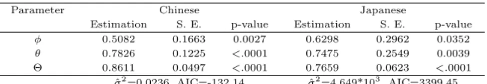 Table 3.1 Parameter estimations of the ARIMA model