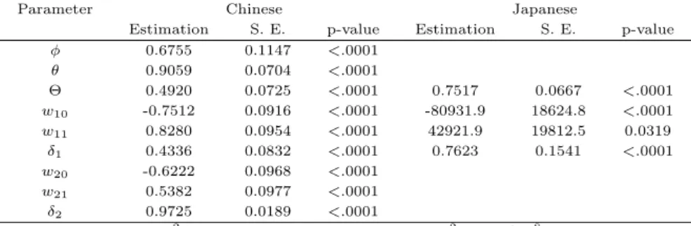 Table 3.2 Parameter estimations of the intervention model