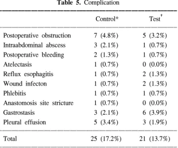 Table  4.  Perioperative  leukocyte  count