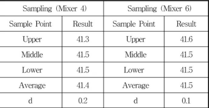 Table  8.  Result  of  Sample  Measurement