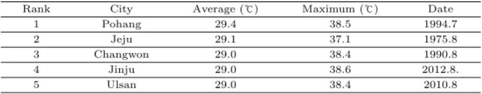 Table 2.1 Top 10 average high temperature by month(1971∼2015)