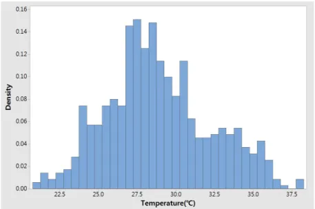 Figure 2.1 Temperature distribution during the Korea’s hottest month (Pohang, 1994.7)