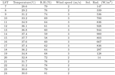 Table 3.1 The lowest 5 areas of average low temperature(℃) of the coastal area in Korea(1971∼2015) Rank City average temp