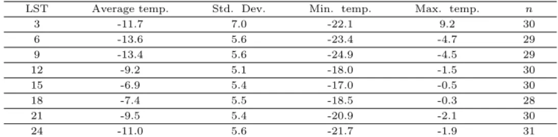 Table 4.1 Number of observations by hour and basic statistics for temperature (Sinuiju, Jan