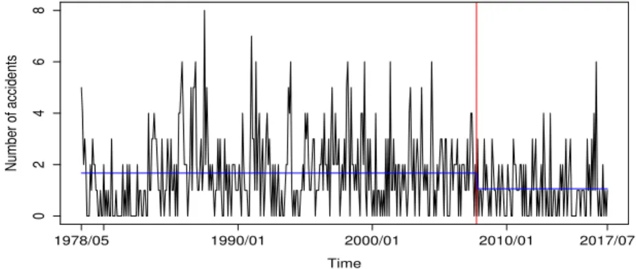 Figure 3.4 Plot of the monthly number of accidents with change in October 2007