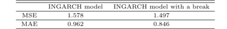 Table 3.2 Comparison of forecasting results of INGARCH model with and without a break INGARCH model INGARCH model with a break