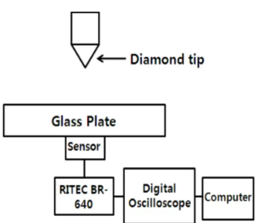 Fig. 1. Block diagram of the AE measuring system dur- dur-ing Vickers Hardness Testdur-ing.