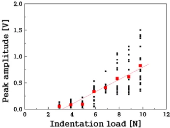 Fig. 4. (Color online) Peak amplitudes of AE signals detected during Vickers indentation loading cycle with various loads.