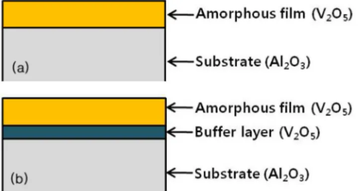 Fig. 1. (Color online) Cross-sectional structures of sam- sam-ples; (a) As-grown V 2 O 5 film and (b) film inserted buffer layer.