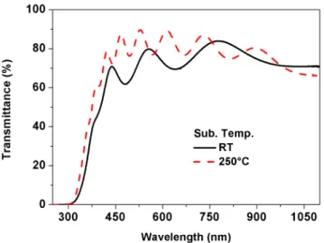 Fig. 6. (Color online) Optical band gap of ITO films deposited at different substrate temperatures.