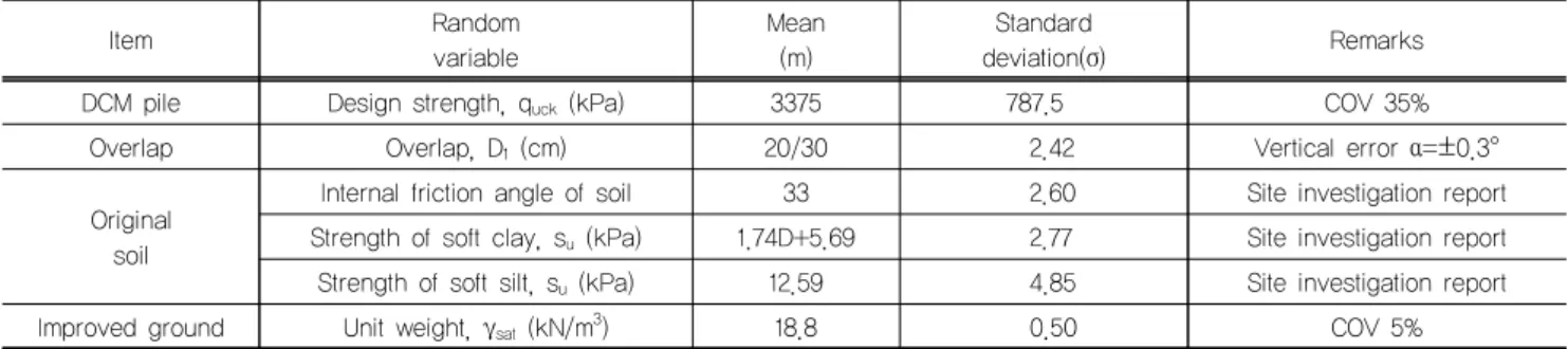 Table 4. Random variables for DCM system