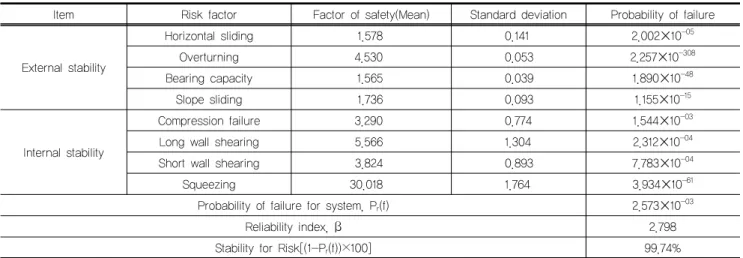 Table 5. Probabilistic risk assessment result of DCM overall system on ordinary condition
