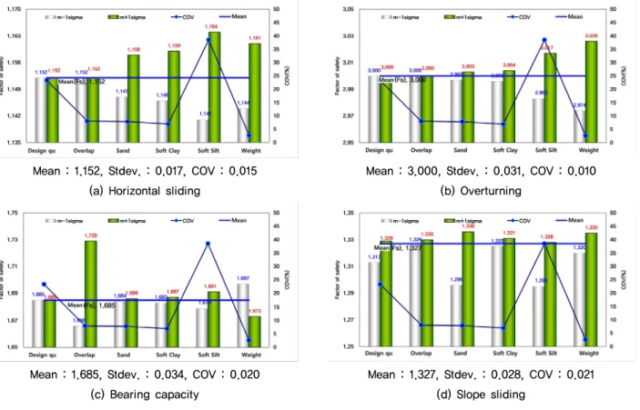 Fig. 8. External stability of DCM system on earthquake condition