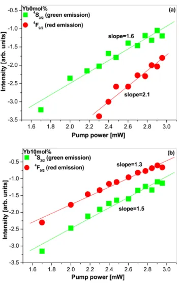 Fig. 5. (Color online) Pump power dependence of the green and red upconversion luminescence of ZrO 2