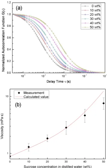 Fig. 6. (Color online) (a) Normalized autocorrelation functions for different concentrations of sucrose solutions and (b) viscosity changes with varying concentrations of sucrose