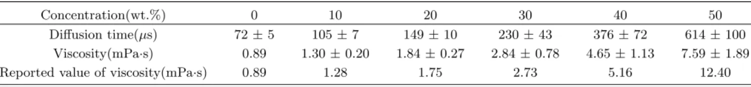 Table 1. The diffusion times of R6G molecules and the viscosities of aqueous solutions with different sucrose concen- concen-trations.