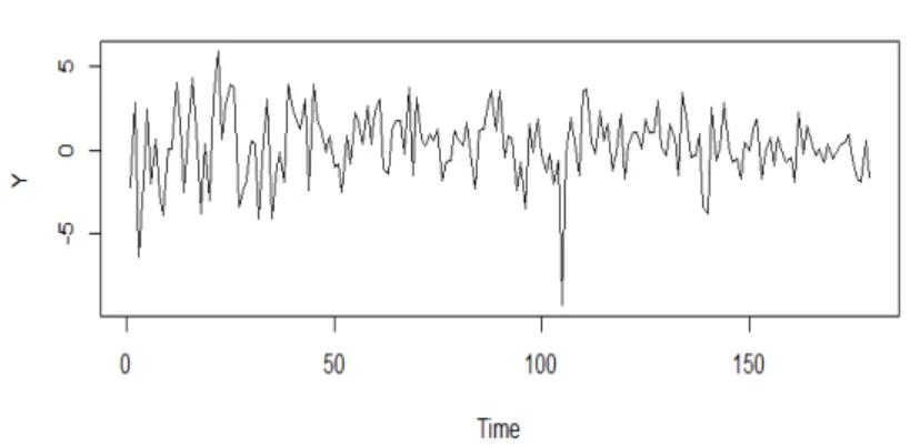 Figure 3.1 Time series plot of the total rate of return