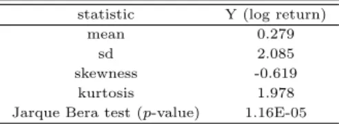Table 3.1 Simple statistics of (log return) statistic Y (log return)