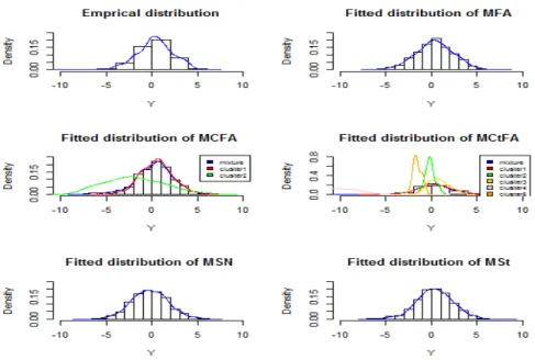 Figure 3.2 The empirical distribution of Y R and the estimated distributions of MFA, MCFA, MCtFA, MSN and MSt ᄅ ᅩ MCtFA ᄆ ᅩ혀 ᆼᄋ ᅵ ᄀ ᅡ장 그 ᆫ저 ᆸ하 ᆫ ᄎ ᅮ저 ᆼ가 ᆹ (-4.670)을 새 ᆼ서 ᆼᄒ ᅡ여 ᆻᄃ ᅡ