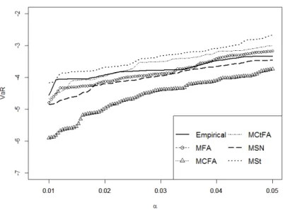 Figure 3.3 ᄋ ᅦᄂ ᅳ ᆫ α = 0.01 ᄀ ᅪ α = 0.05 ᄉ ᅡᄋ ᅵᄋ ᅦᄉ ᅥ 100ᄀ ᅢᄋ ᅴ αᄀ ᅡ ᆹᄋ ᅵ ᄌ ᅳ ᆼ ᄀ ᅡᄒ ᅡ ᆷᄋ ᅦ ᄄ ᅡᄅ ᅡ ᄀ ᅳᄋ ᅦ ᄃ ᅢᄋ ᅳ ᆼ ᄒ ᅡᄂ ᅳ ᆫ ᄀ ᅧ ᆼᄒ ᅥ ᆷᄌ ᅥ ᆨ VaR ᄀ ᅪ 가 ᆨ ᄆ ᅩ혀 ᆼᄋ ᅴ VaR ᄎ ᅮ저 ᆼ가 ᆹ들 ᄋ ᅵ ᄀ ᅳᄅ ᅧᄌ ᅧ 이 ᆻᄃ ᅡ