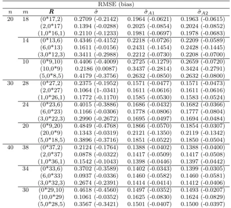 Table 3.2 The relative RMSEs and biases of parameter estimators with MPSE and approximate MPSEs RMSE (bias) n m R RR σˆ ˆ σ A1 σˆ A2 20 18 (0*17,2) 0.2709 (-0.2142) 0.1964 (-0.0621) 0.1963 (-0.0615) (2,0*17) 0.1394 (-0.0288) 0.2025 (-0.0854) 0.2024 (-0.085