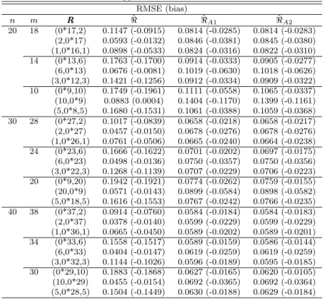 Table 3.3 The relative RMSEs and biases of reliability function (t = 2) estimators with MPSE and approximate MPSEs RMSE (bias) n m R RR <ˆ <ˆ A1 <ˆ A2 20 18 (0*17,2) 0.1147 (-0.0915) 0.0814 (-0.0285) 0.0814 (-0.0283) (2,0*17) 0.0593 (-0.0132) 0.08