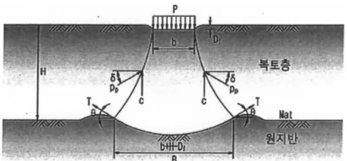 Table 1. Punching shear factors with the soil friction angle (Meyerhof, 1974)