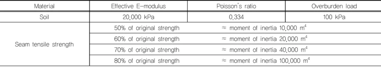 Table 3. Physical parameters of materials