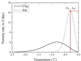 Fig. 2. Porosity rate function [modified after Michalowski  (1993)]