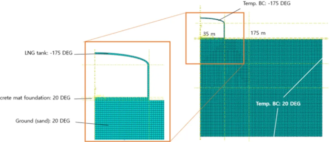 Fig. 4. Modeling of LNG leakage scenario