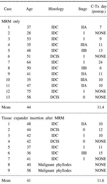 Table  2.  Clinical  features  of  cases