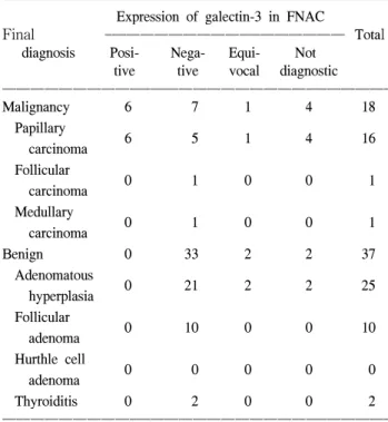 Table  4.  Postoperative  expression  of  galectin-3  in  surgical  speci- speci-men  (n=46)