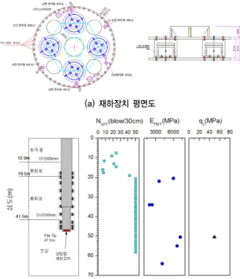 그림 2. 일방향 계획재하용량에 따른 재하용량의 크기 분석 (a) 재하장치 평면도 (b) 재하장치 및 축하중계측용 센서의 설치 위치도 (c) 말뚝 선단부에 설치된 재하장치 사진 그림 3