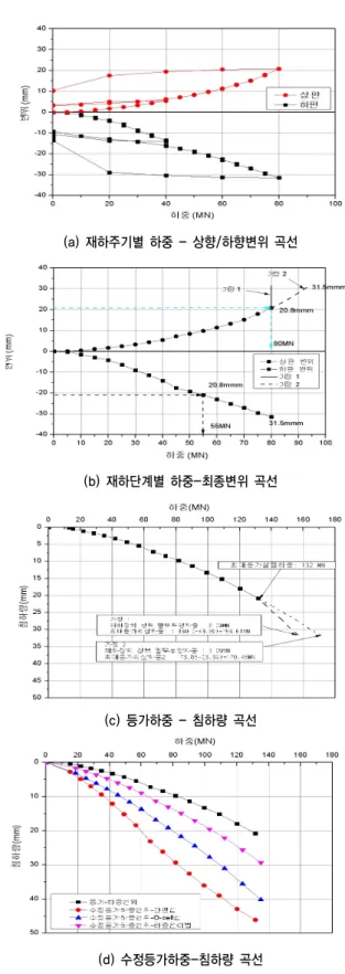 표 1. 사례(P-1)에서 계획된 하중재하주기표 주기   1방향 재하하중 (MN) 1 0  → 5  → 10  → 15  → 20  → 25  → 30  → 35  → 40  → 30  → 20  → 10  → 0  → Next 2 0  → 10  → 20  → 30  → 40  → 45  → 50  → 50  → 55  → 60  → 65  → 70  → 75  → 80  → 60  → 40  → 20  → 0 (a) 시간에 따른 하중재하 곡선 (b) 