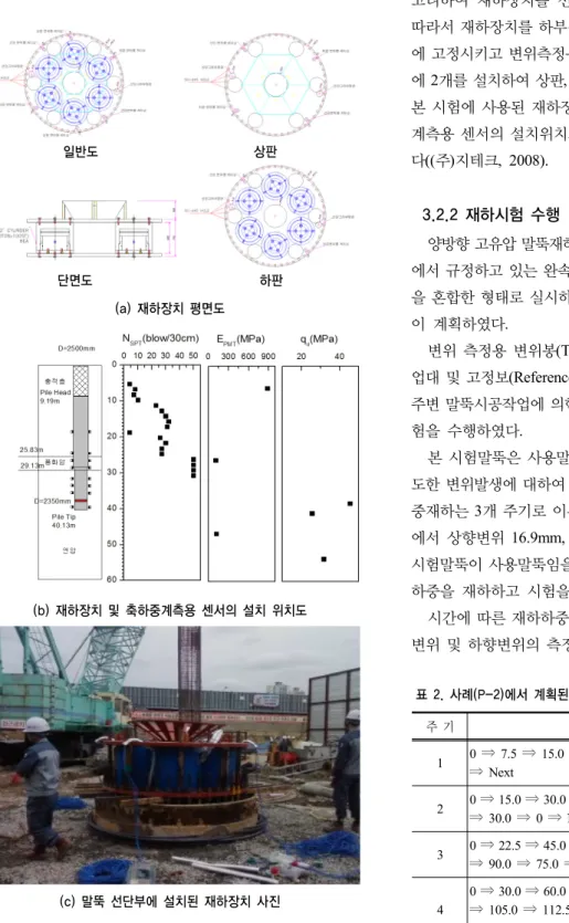 표 2. 사례(P-2)에서 계획된 하중재하주기표 주 기   1방향 재하하중 (MN) 1 0  ⇒ 7.5  ⇒ 15.0  ⇒ 22.5  ⇒ 26.25  ⇒ 30.0  ⇒ 15.0  ⇒ 0  ⇒  Next 2 0 ⇒ 15.0 ⇒ 30.0 ⇒ 37.5 ⇒ 45.0 ⇒ 52.5 ⇒ 60.0 ⇒ 45.0  ⇒  30.0  ⇒ 0  ⇒ Next 3 0 ⇒ 22.5 ⇒ 45.0 ⇒ 52.5 ⇒ 60.0 ⇒ 67.5 ⇒ 75.0 ⇒ 82.5  ⇒  90.0  ⇒ 75.