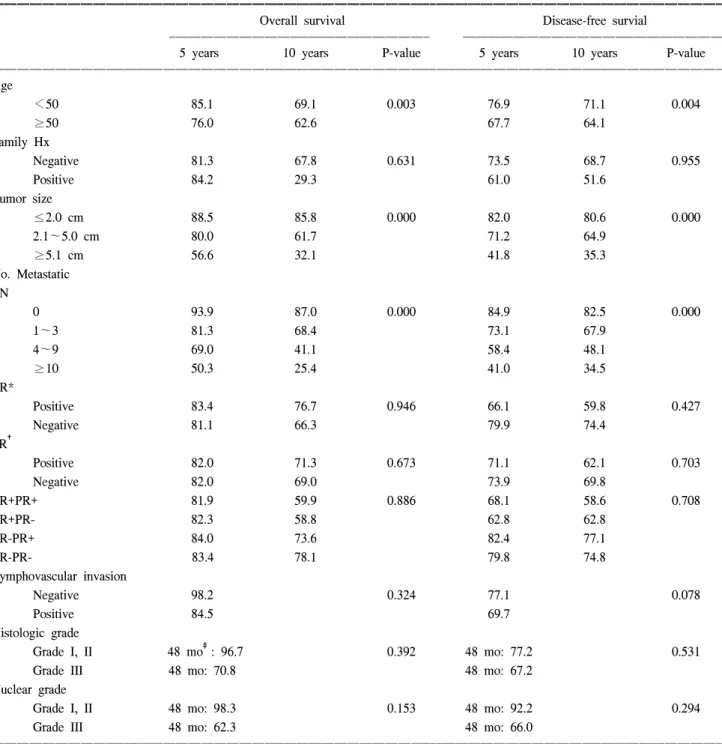 Table  7.  Univariate  analysis  of  prognostic  factors