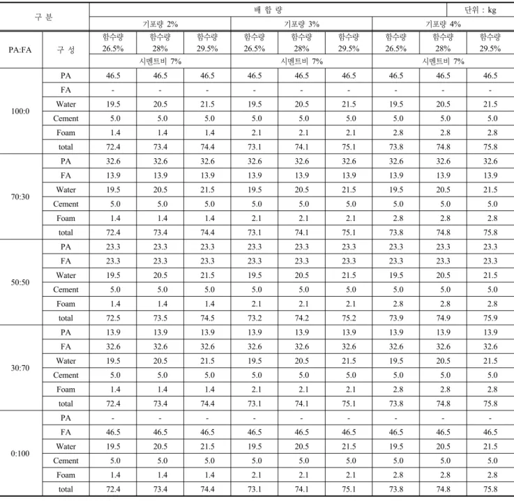 표 6. 경량기포유동화재의 배합비 구 분 배 합 량　 단위  : kg 기포량 2% 기포량 3% 기포량 4% PA:FA 구 성 함수량 26.5% 함수량 28% 함수량 29.5% 함수량 26.5% 함수량 28% 함수량 29.5% 함수량 26.5% 함수량 28% 함수량 29.5% 시멘트비 7% 시멘트비 7% 시멘트비 7% 100:0 PA 46.5 46.5 46.5 46.5 46.5 46.5 46.5 46.5 46.5 FA---------Water19.5 20.
