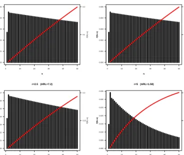 Figure 3.9 Run-length probability distribution and cumulative distribution (Rule1 and Rule4, df=3)
