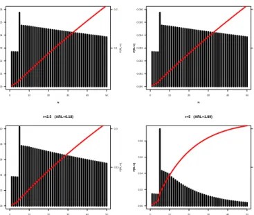 Figure 3.11 Run-length probability distribution and cumulative distribution (Rule1 and Rule5, df=3)