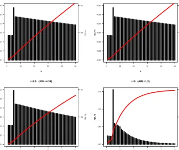 Figure 3.12 Run-length probability distribution and cumulative distribution (Rule1 and Rule5, df=5)