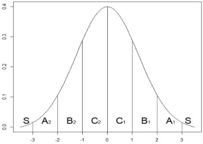 Figure 3.1 Seven areas of control chart