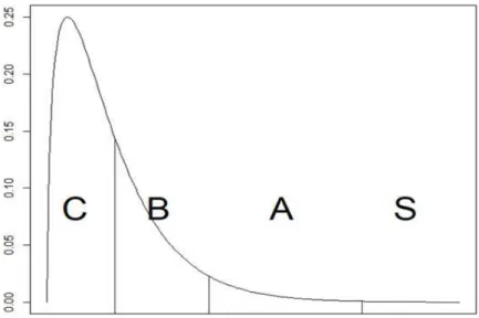 Figure 3.2 Four areas of control chart