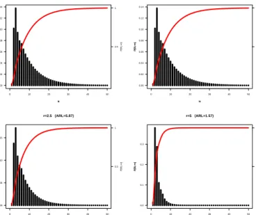 Figure 3.5 Run-length probability distribution and cumulative distribution (Rule1 and Rule2, df=3)