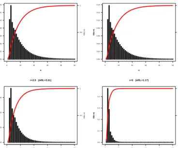 Figure 3.6 Run-length probability distribution and cumulative distribution (Rule1 and Rule2, df=5)
