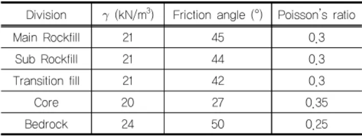 Fig. 1. Numerical modeling of CFRD typical section