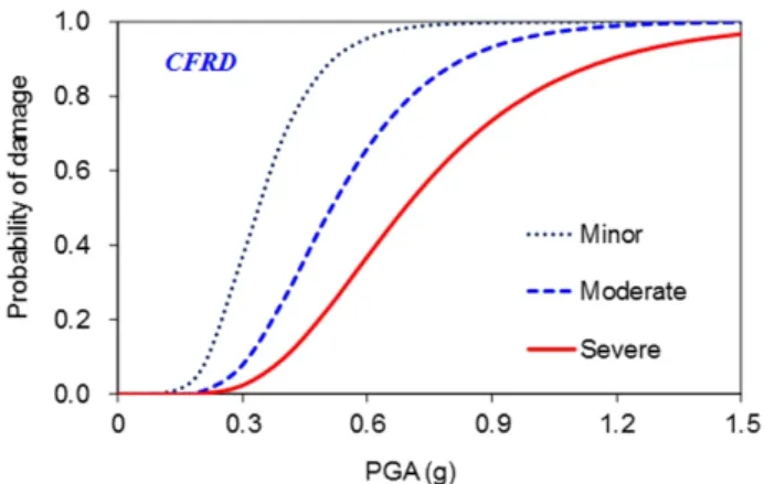 Fig. 7. Fragility curve of CFRD