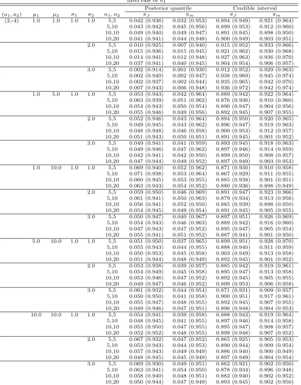 Table 4.3 Frequentist coverage probability of 0.05 (0.95) posterior quantiles and 90% (95%) credible intervals of θ 1