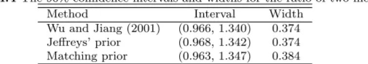 Table 4.4 The 90% confidence intervals and widths for the ratio of two means